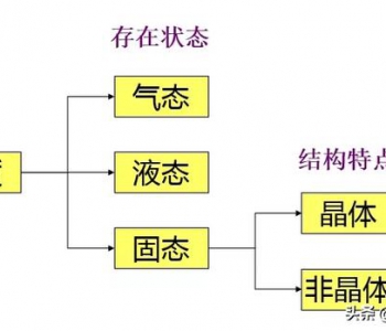 金屬材料及熱處理基礎(chǔ)知識(shí)，金屬的晶格類型，單晶體與多晶體