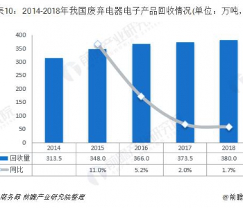 2020年中國(guó)再生資源行業(yè)市場(chǎng)現(xiàn)狀及發(fā)展趨勢(shì)分析“園區(qū)化”將成為行業(yè)發(fā)展新形態(tài)