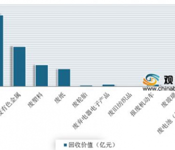 2020年再生資源行業(yè)發(fā)展前景及現(xiàn)狀分析 每年回收的再生資源價(jià)值2000多億元