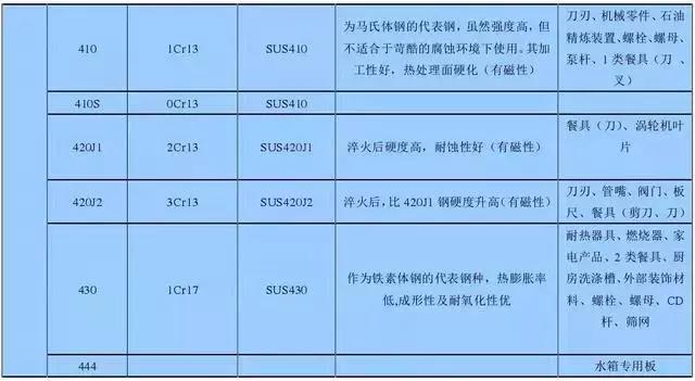 不銹鋼知識(shí)大全，看完明白了201、301、304、410、430哪個(gè)好！