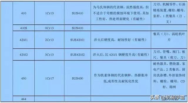 最全不銹鋼干貨，別再分不清201、202、301、302、304