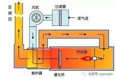 銅川voc廢氣的處理方法