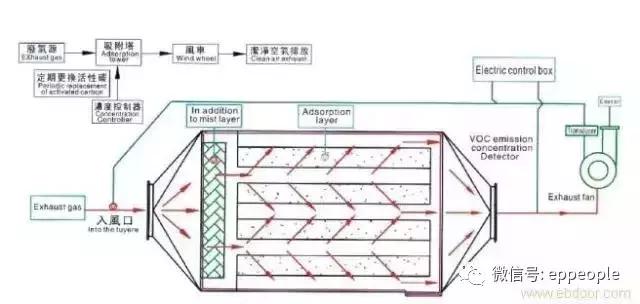 銅川voc廢氣的處理方法