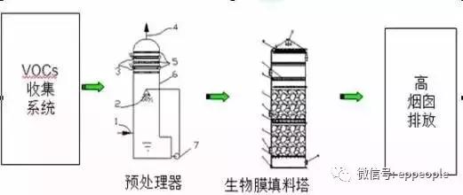 銅川voc廢氣的處理方法