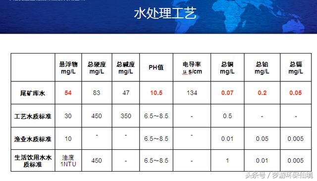 一種銅礦廢水的快速處理方法