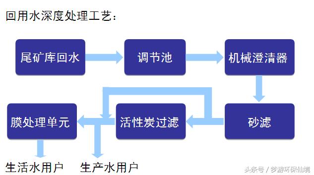 一種銅礦廢水的快速處理方法