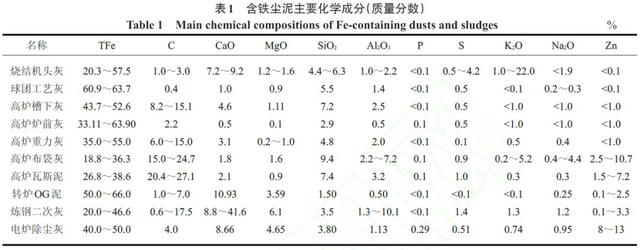 轉(zhuǎn)爐鐵泥有什么用途