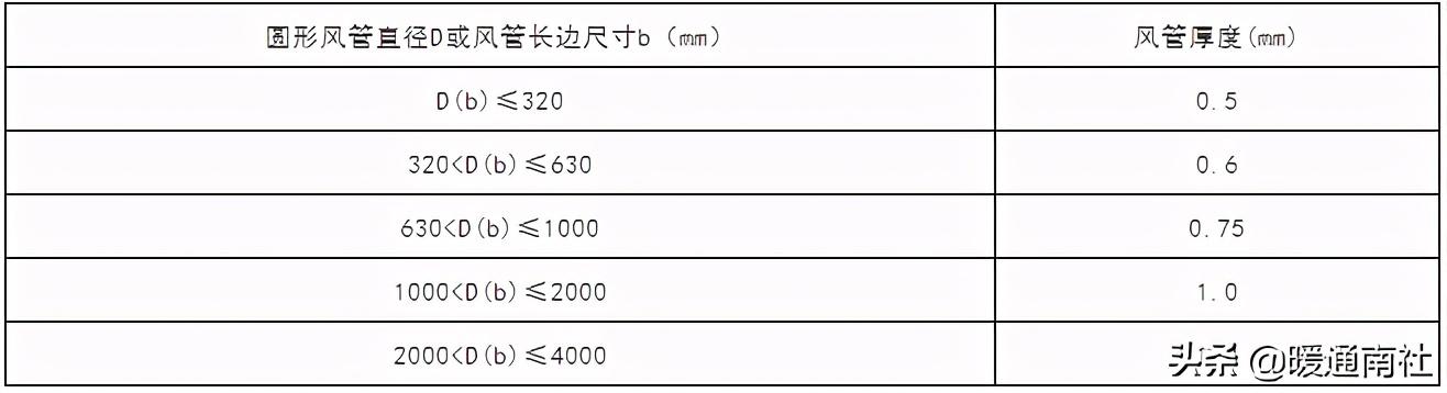 風(fēng)管鍍鋅鐵皮加工用途