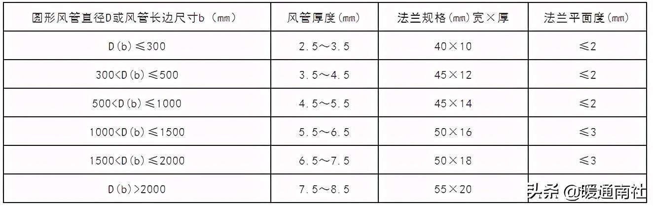 風(fēng)管鍍鋅鐵皮加工用途