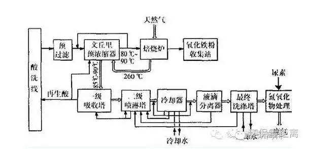 化學方法處理含錫廢水的簡單介紹