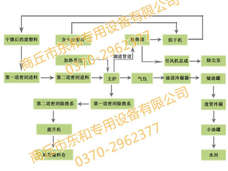 關(guān)于廢塑料處理設(shè)備的防蝕處理方法的信息