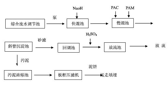 處理含銅廢液的方法與流程