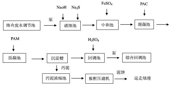 處理含銅廢液的方法與流程