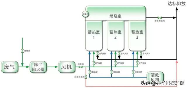 鋁氧化廢氣處理方法