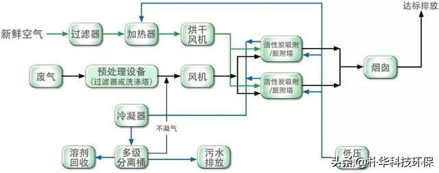 鋁氧化廢氣處理方法