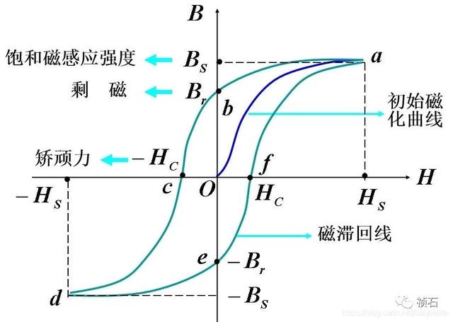 鐵磁材料可分為哪幾類用途