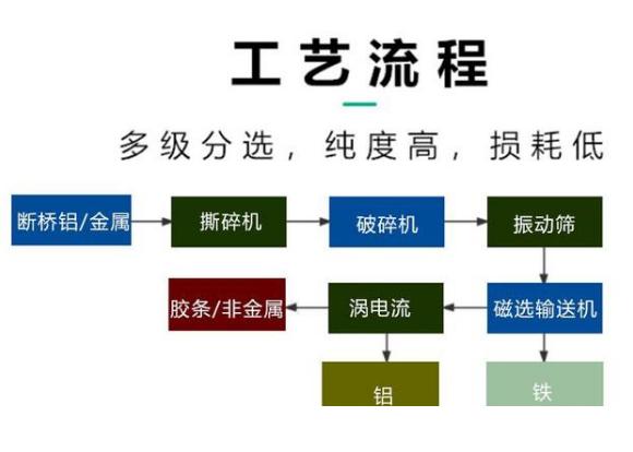 廢鋁的再利用處理方法