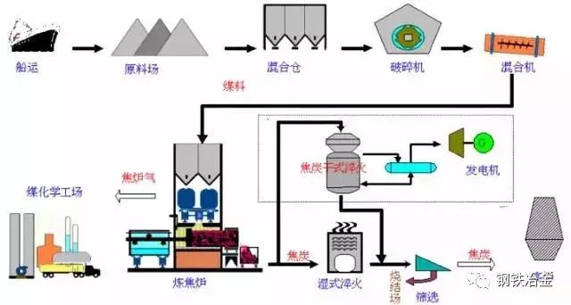 鐵廠各種煤用途