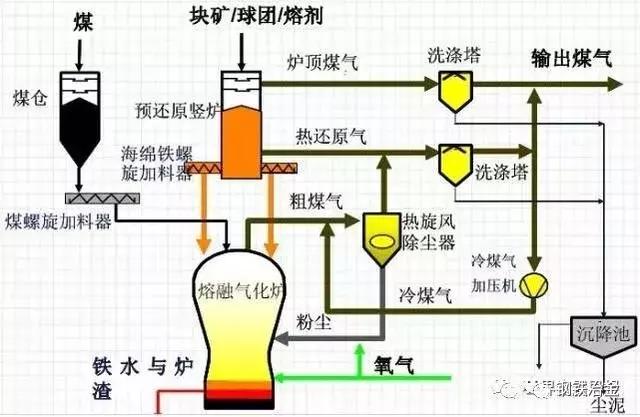 鐵廠各種煤用途