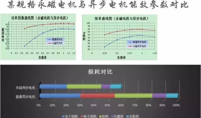 鐵氧體永磁電機的用途