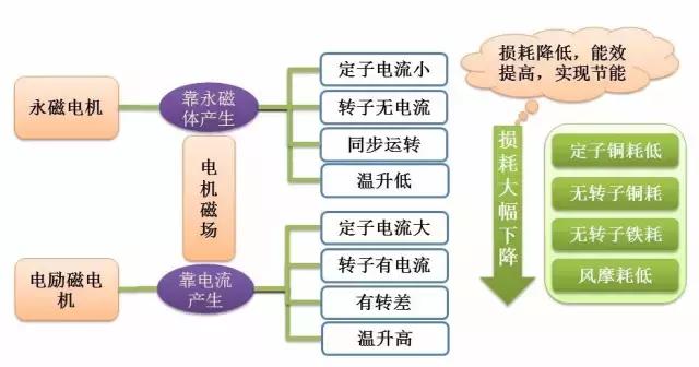 鐵氧體永磁電機的用途