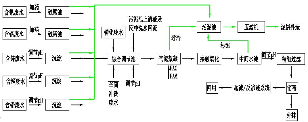 含銅電鍍廢水都采用哪些處理方法（電鍍廠員工工資多少）