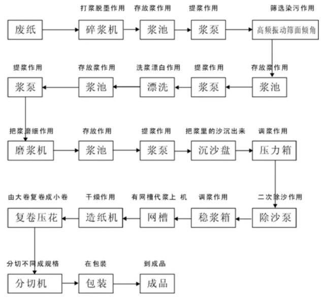 含有廢紙的垃圾用什么方法處理