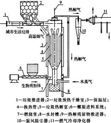 廢塑料處理方法