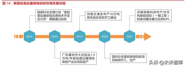 廢鋁罐的處理方法