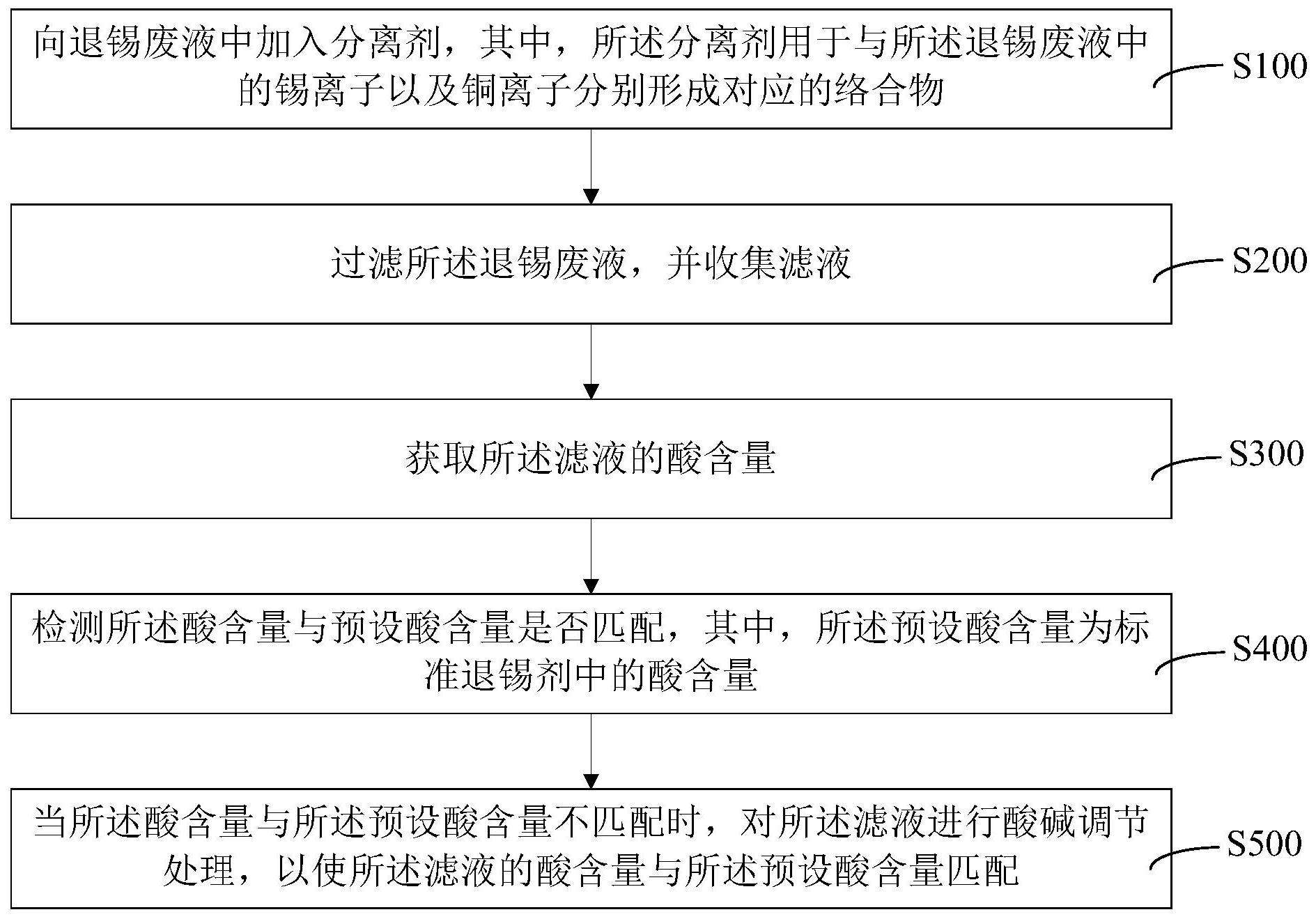 退錫廢液處理方法及裝置專利（退錫工藝方程式）