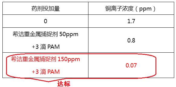 含銅廢水處理三大處理方法