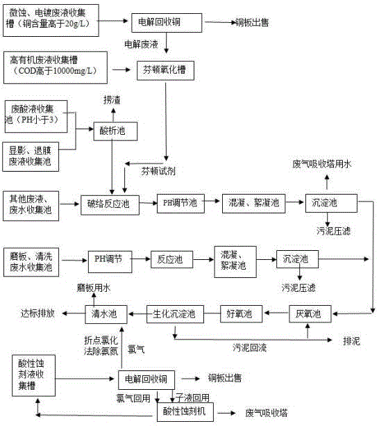 處理低濃度銅離子廢水的方法（工業(yè)含銅廢水的預處理）