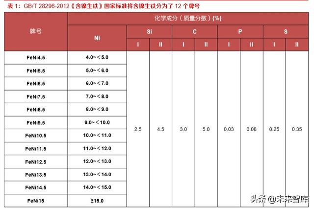 鎳鐵的牌號及用途