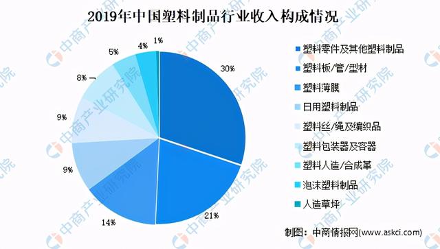 2020年塑料制品行業(yè)產(chǎn)銷量分析，環(huán)保塑料替代品將迎消費(fèi)春天