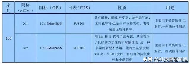 不銹鋼知識詳解，201、202、301、302、304不銹鋼如何區(qū)分？