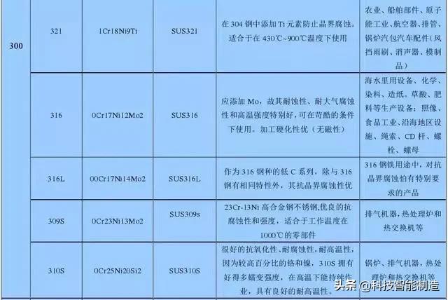 不銹鋼知識詳解，201、202、301、302、304不銹鋼如何區(qū)分？