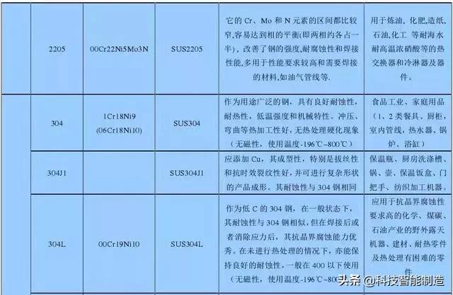 不銹鋼知識詳解，201、202、301、302、304不銹鋼如何區(qū)分？