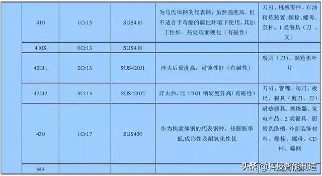 不銹鋼知識詳解，201、202、301、302、304不銹鋼如何區(qū)分？