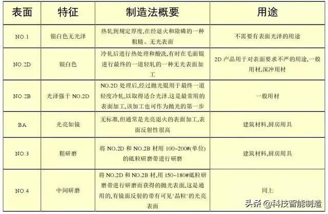 不銹鋼知識詳解，201、202、301、302、304不銹鋼如何區(qū)分？